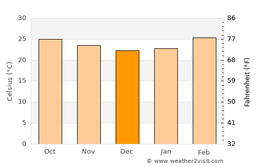 Sīra average temperature in December