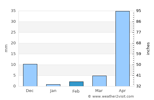 Sīra average rain in February