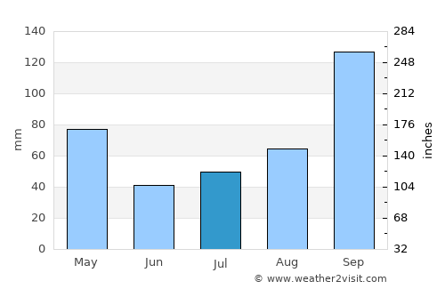 Sīra average rain in July