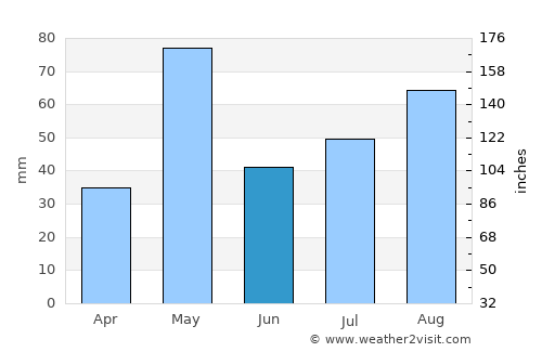 Sīra average rain in June