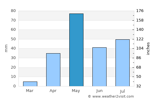 Sīra average rain in May