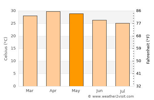 Sīra average temperature in May