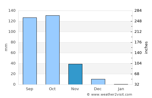 Sīra average rain in November