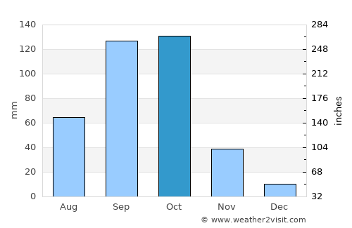 Sīra average rain in October