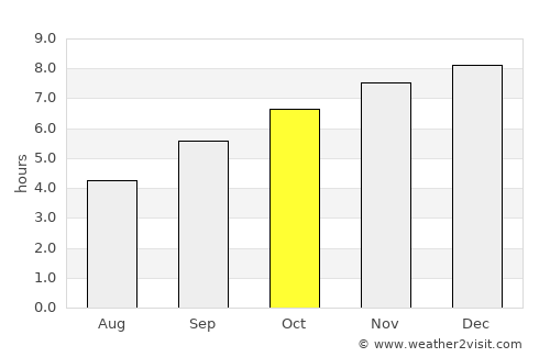 Sīra average rain in October