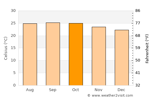 Sīra average temperature in October