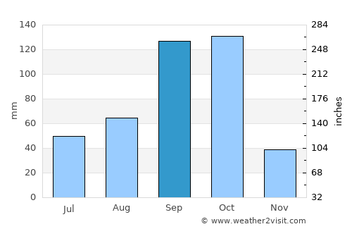 Sīra average rain in September