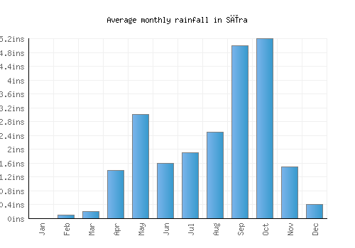 Sīra monthly rainfall chart (inches)
