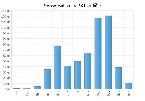 Sīra monthly rainfall chart (mm)