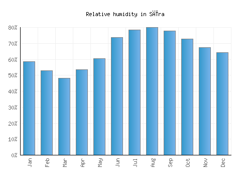 Sīra relative humidity averages