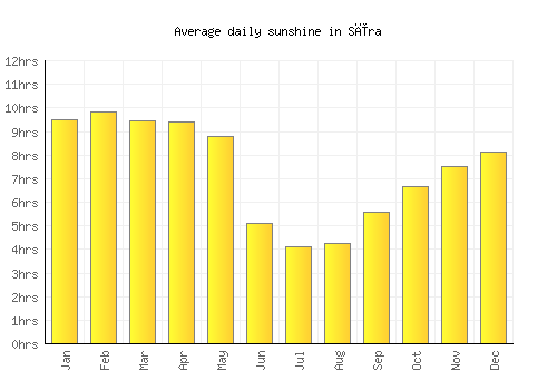 Sīra average daily sunshine chart