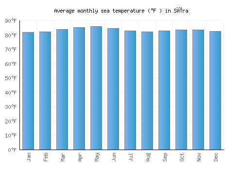 Sīra average sea temperature chart (Fahrenheit)