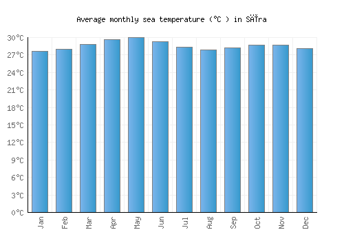 Sīra average sea temperature chart (Celsius)