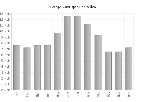 Sīra average winspeed by month (km/h)