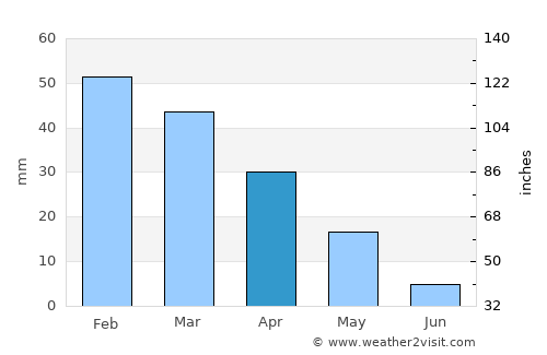 Siracusa average rain in April