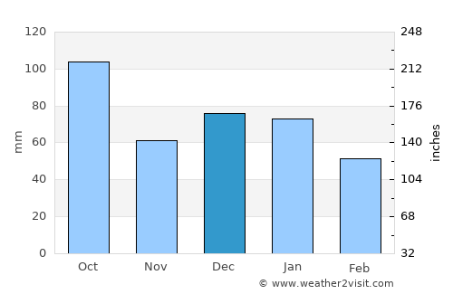 Siracusa average rain in December