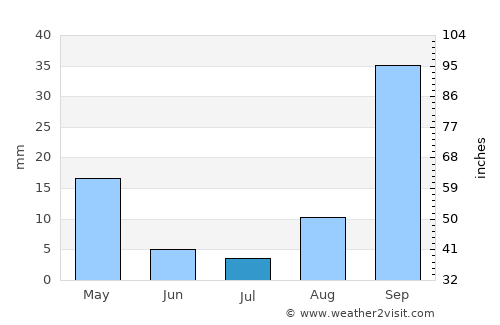 Siracusa average rain in July
