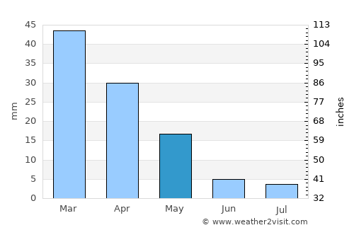 Siracusa average rain in May