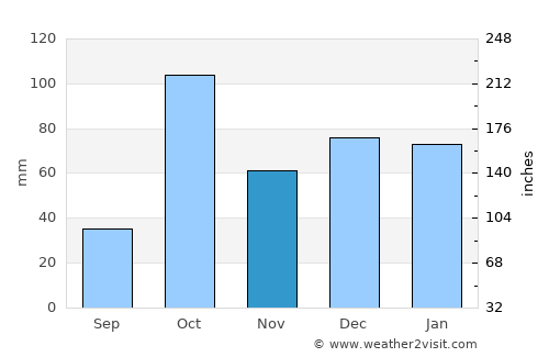 Siracusa average rain in November