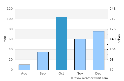 Siracusa average rain in October