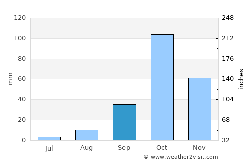 Siracusa average rain in September
