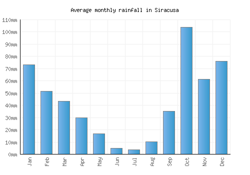 Siracusa monthly rainfall chart (mm)