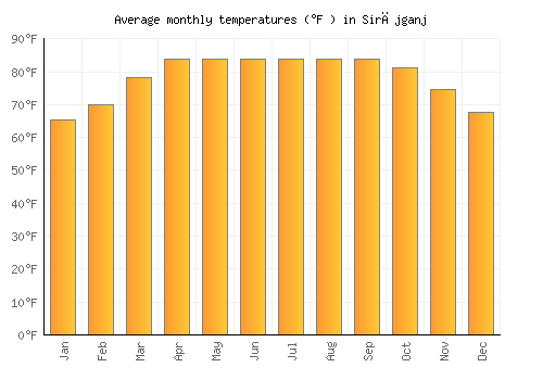 Sirājganj average temperature chart (Fahrenheit)
