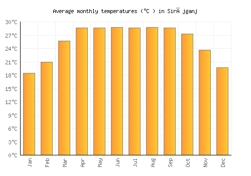 Sirājganj average temperature chart (Celsius)