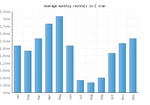Şiran monthly rainfall chart (inches)