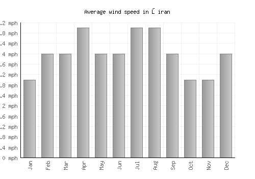 Şiran average winspeed by month (mph)