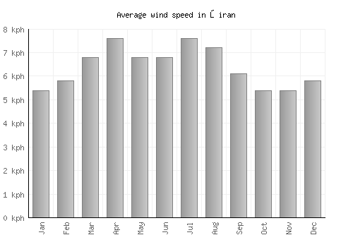 Şiran average winspeed by month (km/h)