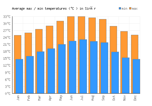 Sirār average minimum / maximum temperatures (Celsius)