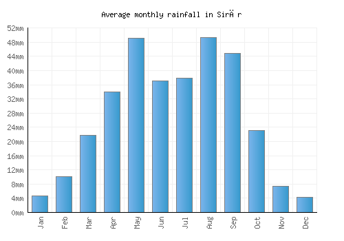 Sirār monthly rainfall chart (mm)