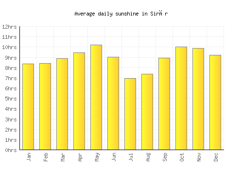 Sirār average daily sunshine chart