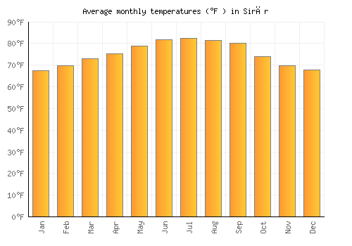 Sirār average temperature chart (Fahrenheit)