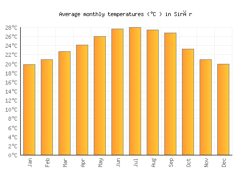 Sirār average temperature chart (Celsius)