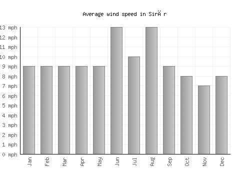 Sirār average winspeed by month (mph)