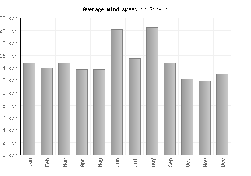 Sirār average winspeed by month (km/h)