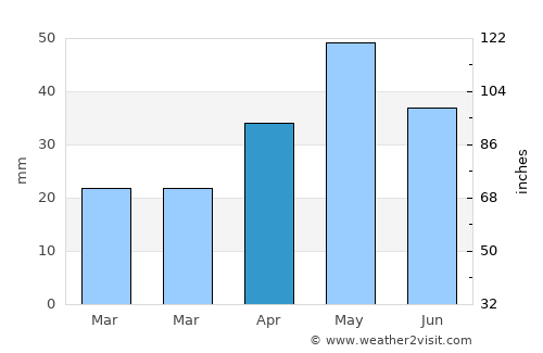 Sirār average rain in April