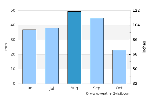 Sirār average rain in August
