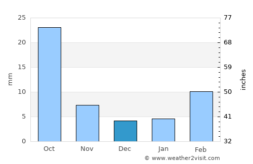 Sirār average rain in December