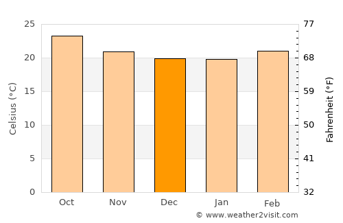 Sirār average temperature in December