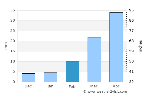 Sirār average rain in February