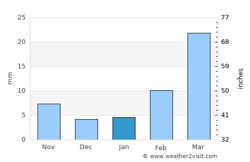 Sirār average rain in January