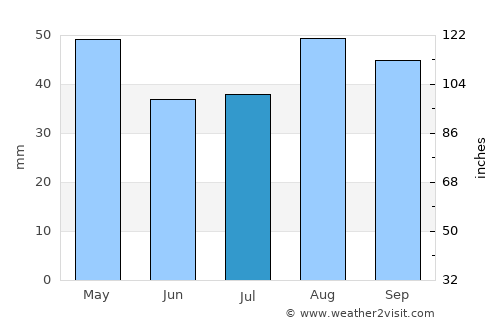 Sirār average rain in July