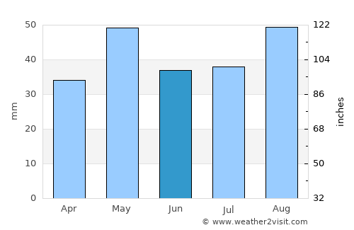 Sirār average rain in June