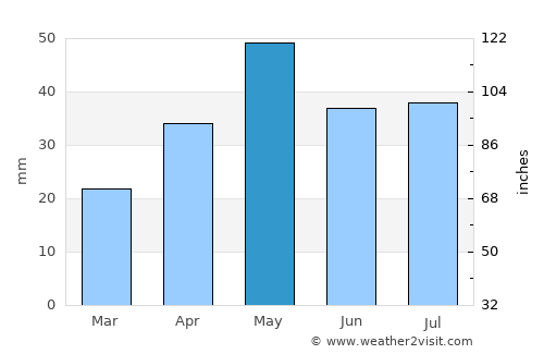 Sirār average rain in May