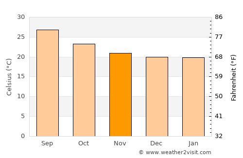 Sirār average temperature in November
