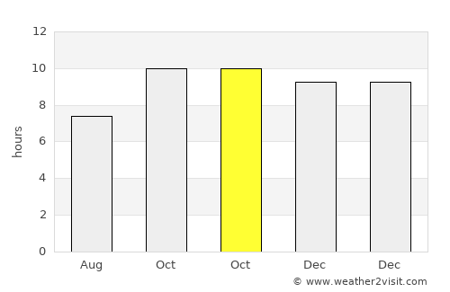 Sirār average rain in October