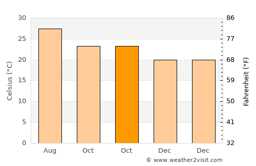 Sirār average temperature in October